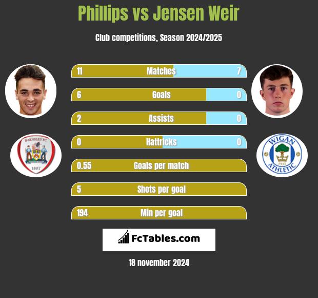 Phillips vs Jensen Weir h2h player stats