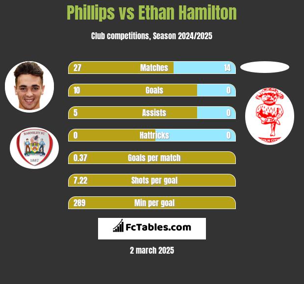 Phillips vs Ethan Hamilton h2h player stats