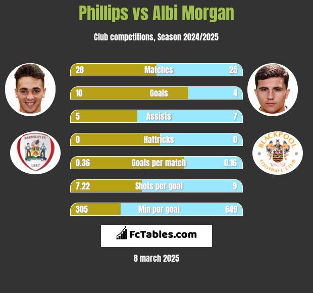 Phillips vs Albi Morgan h2h player stats