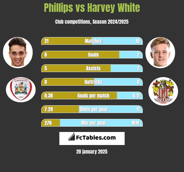 Phillips vs Harvey White h2h player stats