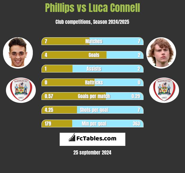 Phillips vs Luca Connell h2h player stats