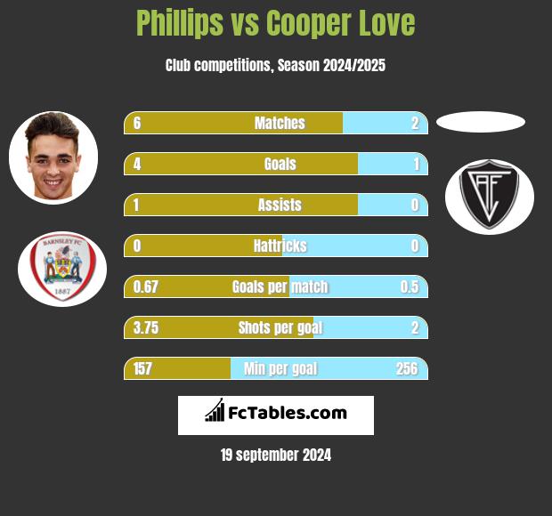 Phillips vs Cooper Love h2h player stats