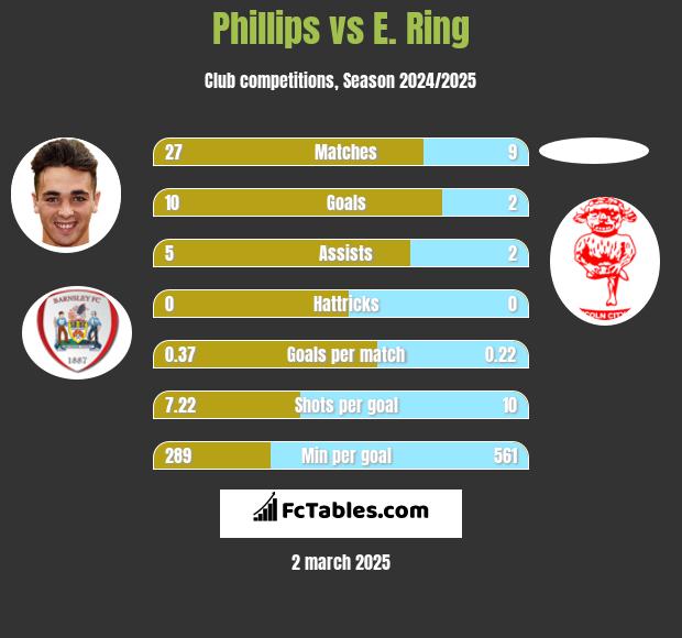 Phillips vs E. Ring h2h player stats