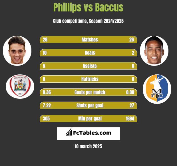 Phillips vs Baccus h2h player stats