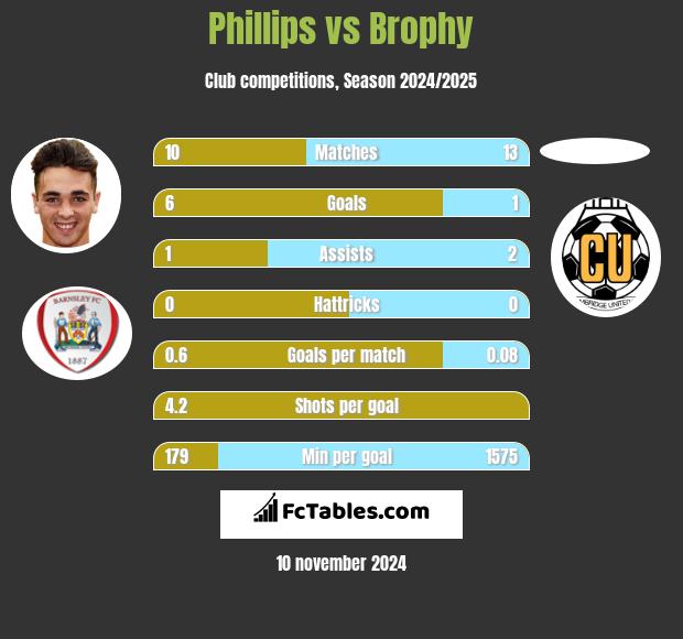 Phillips vs Brophy h2h player stats