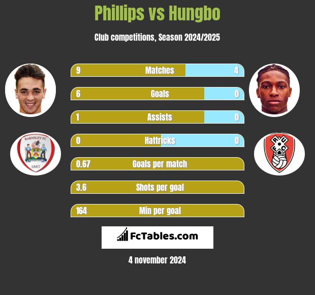 Phillips vs Hungbo h2h player stats