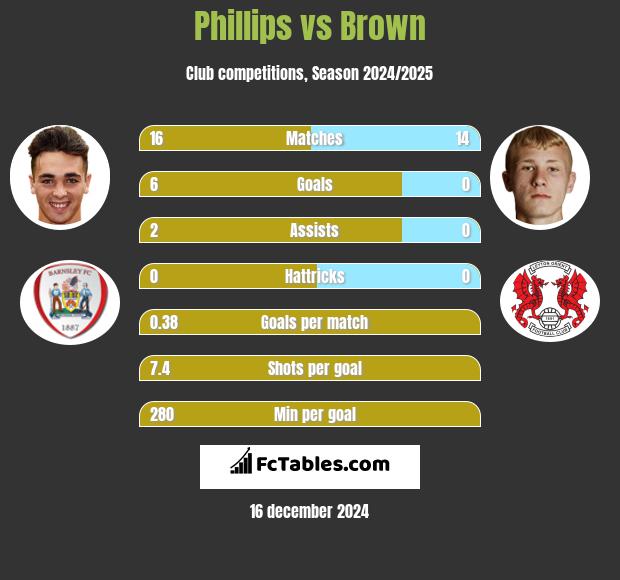 Phillips vs Brown h2h player stats