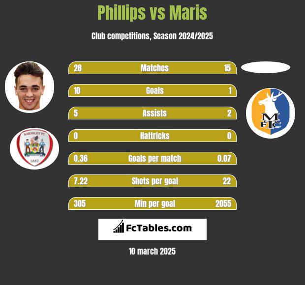 Phillips vs Maris h2h player stats