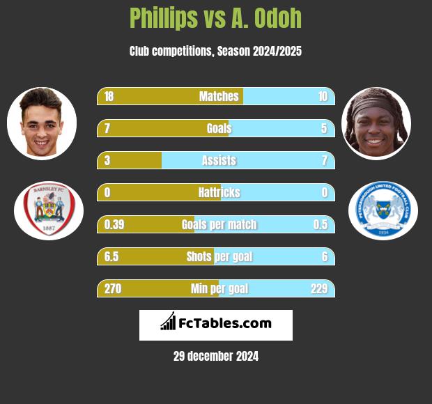 Phillips vs A. Odoh h2h player stats