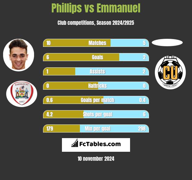 Phillips vs Emmanuel h2h player stats