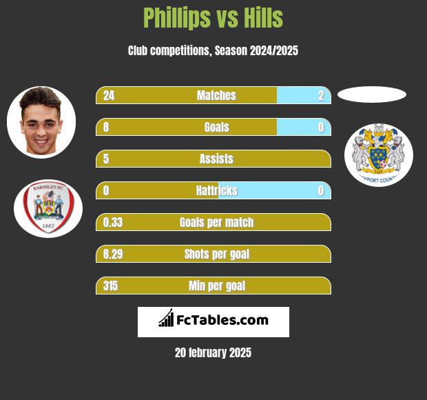 Phillips vs Hills h2h player stats