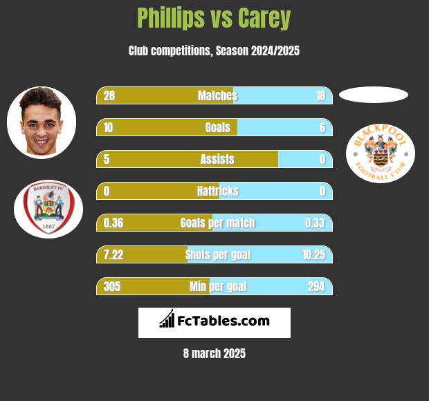 Phillips vs Carey h2h player stats