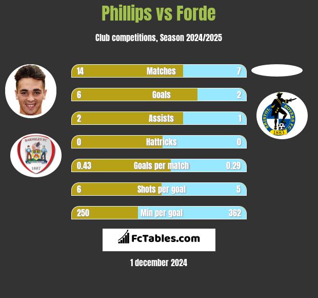 Phillips vs Forde h2h player stats