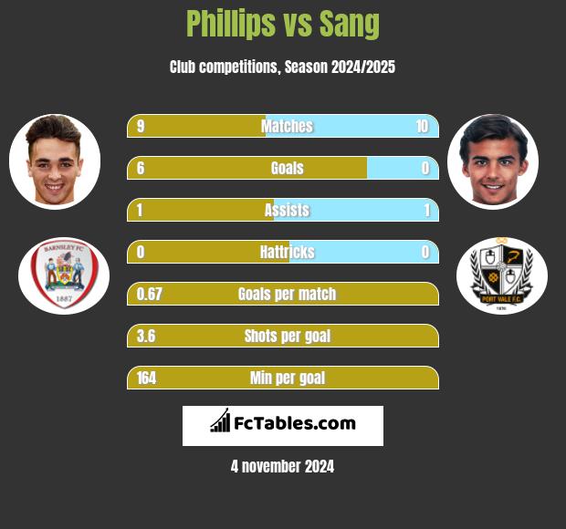 Phillips vs Sang h2h player stats