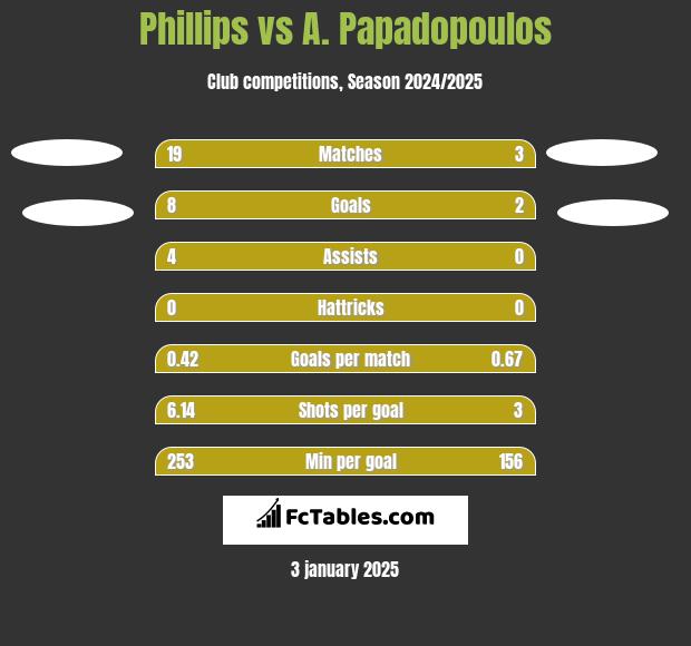 Phillips vs A. Papadopoulos h2h player stats