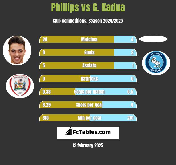 Phillips vs G. Kadua h2h player stats