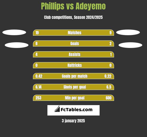 Phillips vs Adeyemo h2h player stats