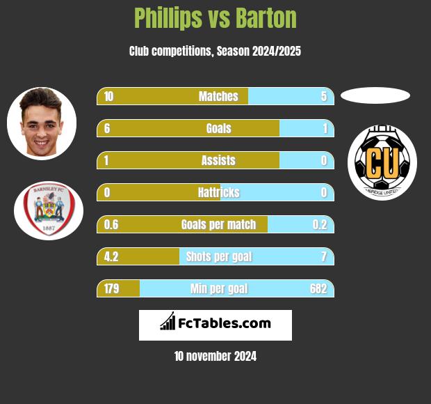 Phillips vs Barton h2h player stats