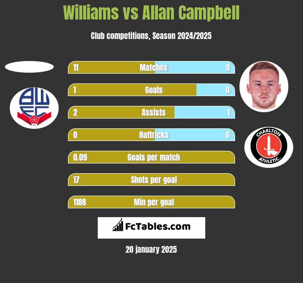 Williams vs Allan Campbell h2h player stats