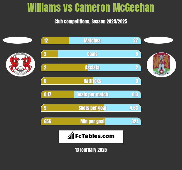 Williams vs Cameron McGeehan h2h player stats