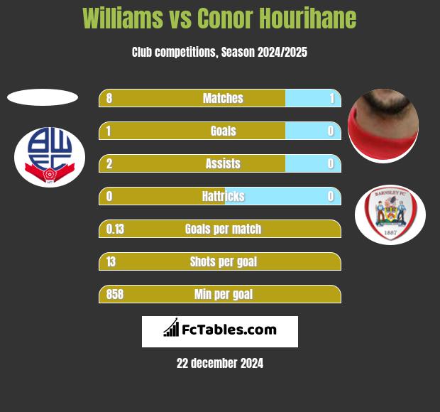 Williams vs Conor Hourihane h2h player stats