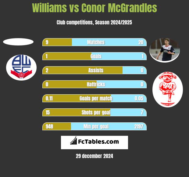 Williams vs Conor McGrandles h2h player stats