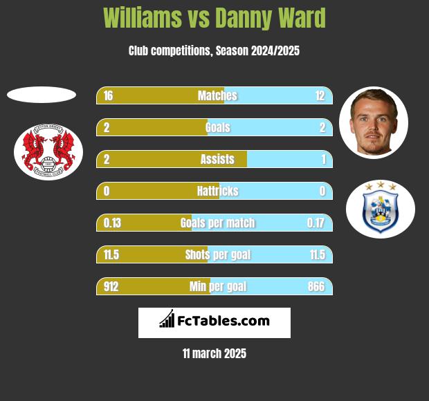 Williams vs Danny Ward h2h player stats