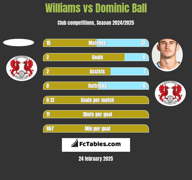 Williams vs Dominic Ball h2h player stats