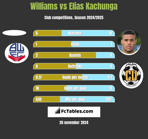 Williams vs Elias Kachunga h2h player stats