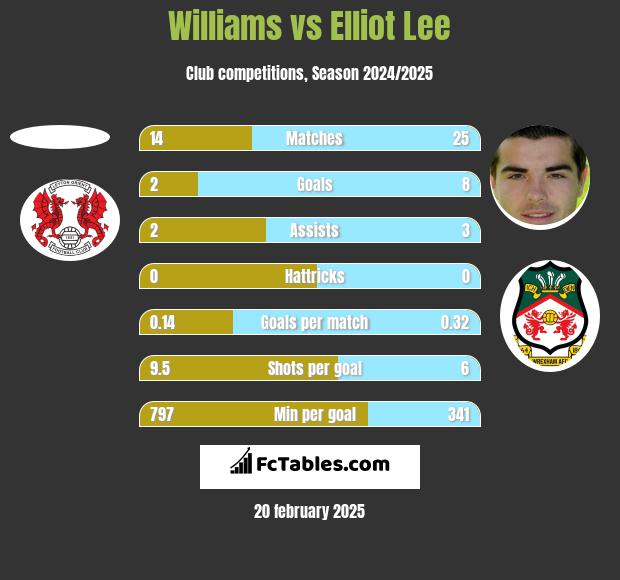 Williams vs Elliot Lee h2h player stats