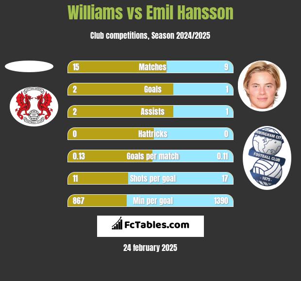 Williams vs Emil Hansson h2h player stats