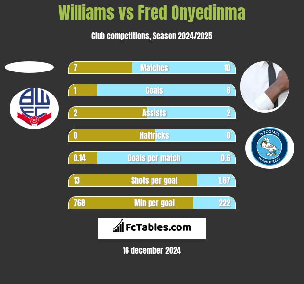 Williams vs Fred Onyedinma h2h player stats