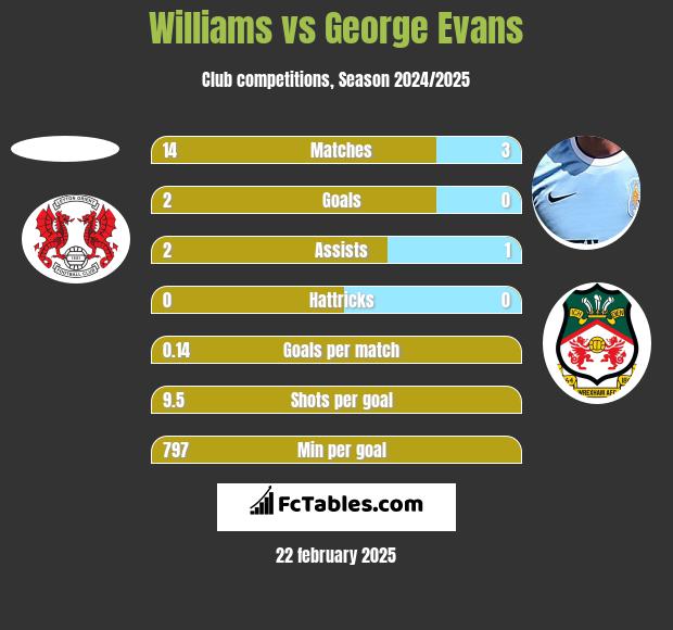 Williams vs George Evans h2h player stats