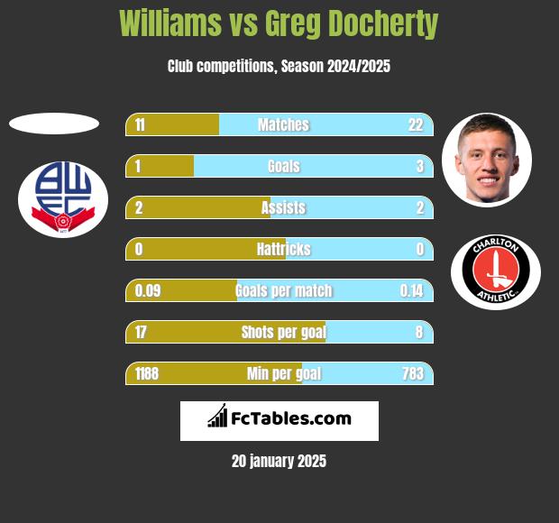 Williams vs Greg Docherty h2h player stats