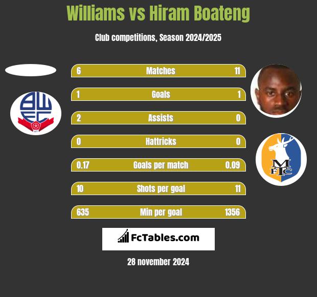 Williams vs Hiram Boateng h2h player stats