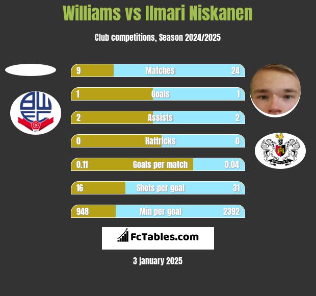 Williams vs Ilmari Niskanen h2h player stats