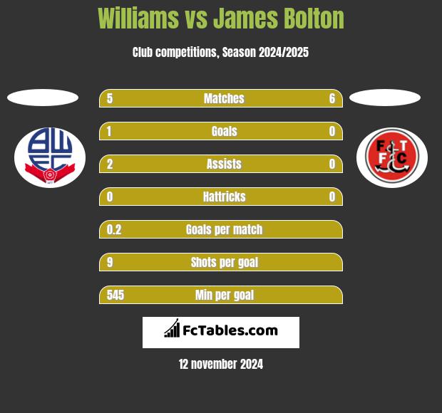 Williams vs James Bolton h2h player stats