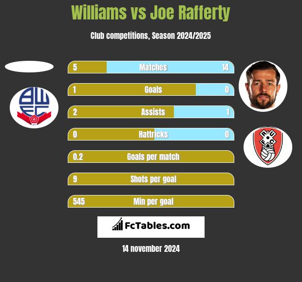 Williams vs Joe Rafferty h2h player stats