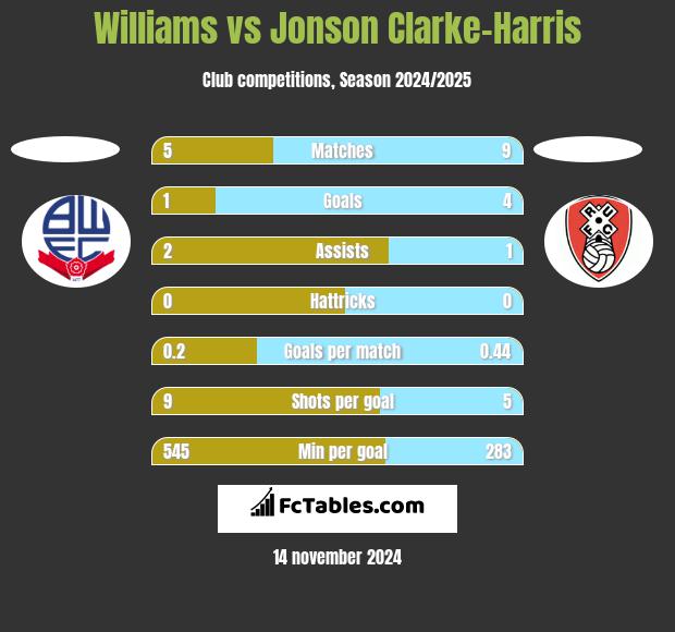 Williams vs Jonson Clarke-Harris h2h player stats