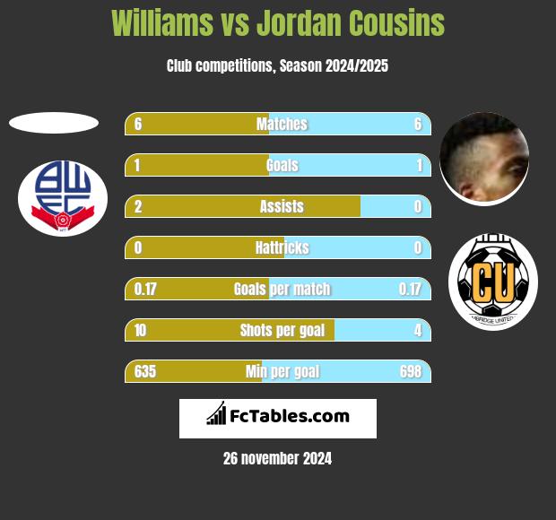 Williams vs Jordan Cousins h2h player stats