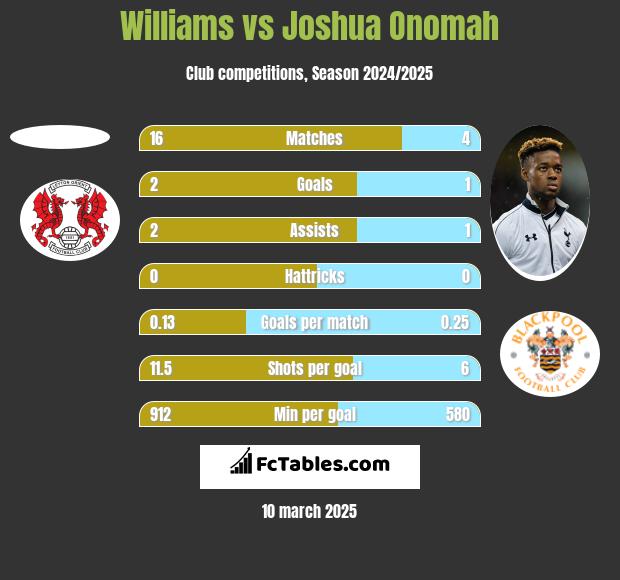 Williams vs Joshua Onomah h2h player stats