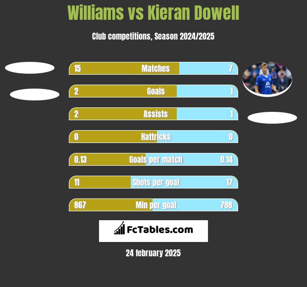 Williams vs Kieran Dowell h2h player stats