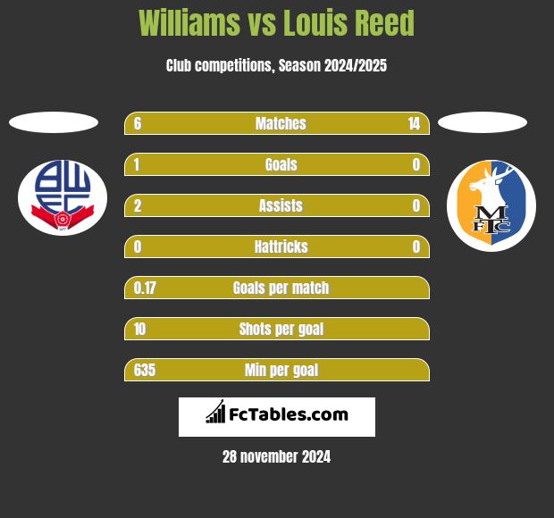 Williams vs Louis Reed h2h player stats