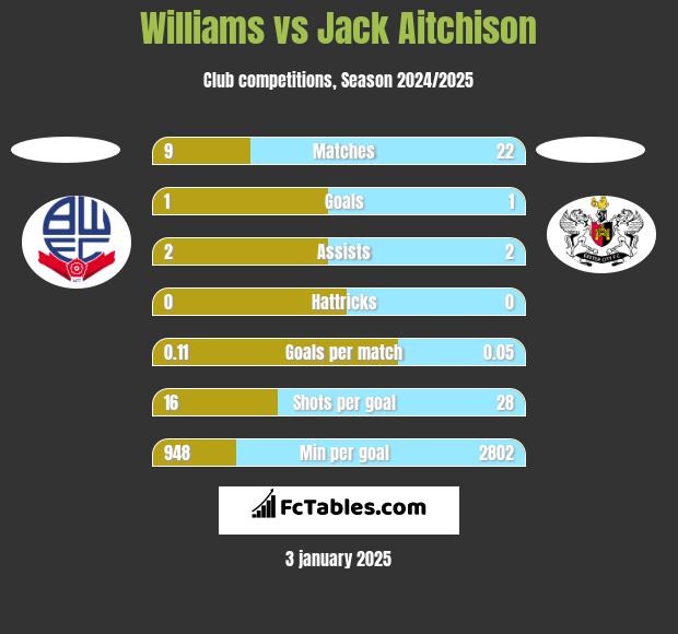 Williams vs Jack Aitchison h2h player stats