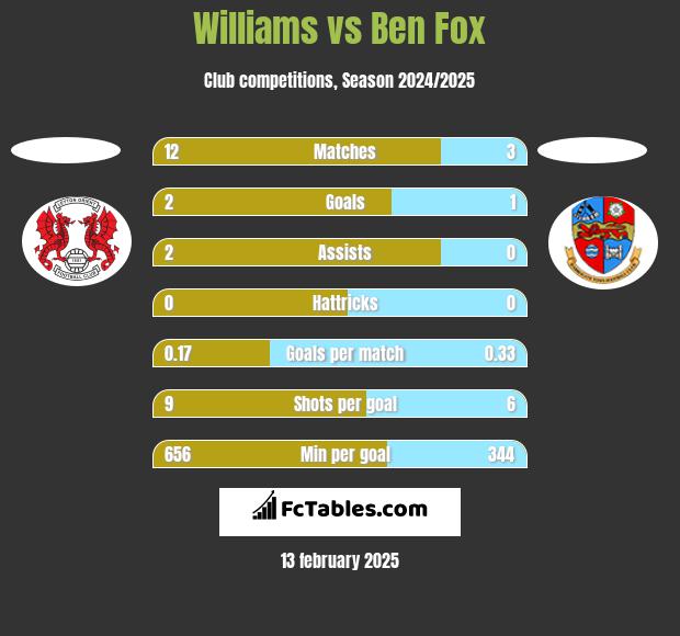 Williams vs Ben Fox h2h player stats