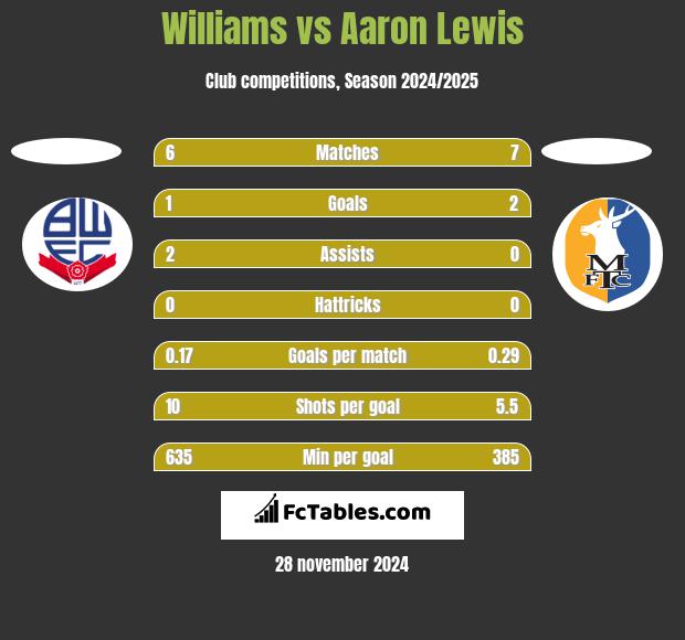 Williams vs Aaron Lewis h2h player stats