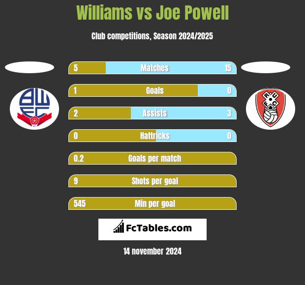 Williams vs Joe Powell h2h player stats