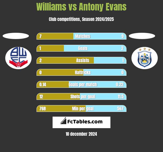 Williams vs Antony Evans h2h player stats