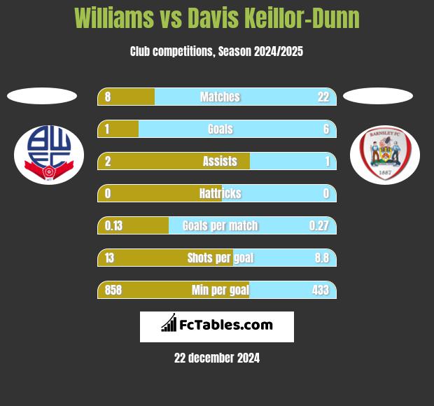 Williams vs Davis Keillor-Dunn h2h player stats