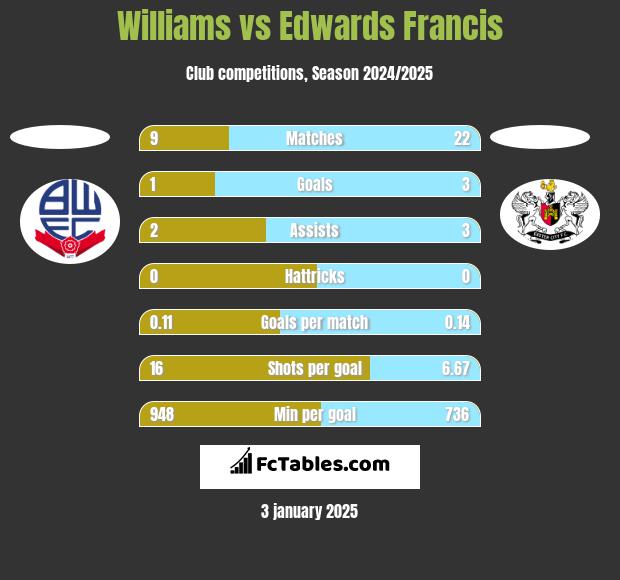 Williams vs Edwards Francis h2h player stats